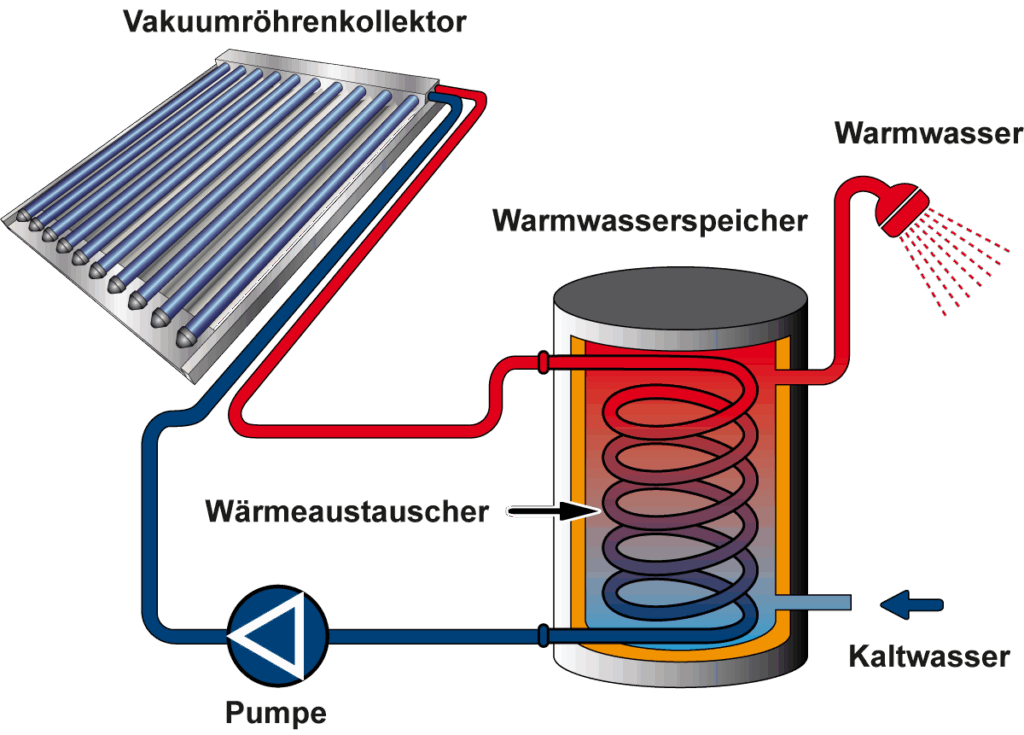 Funktionen und Ablauf einer Wärmepumpe mit Solarwärme – Meisterbetrieb Kelm Peine
